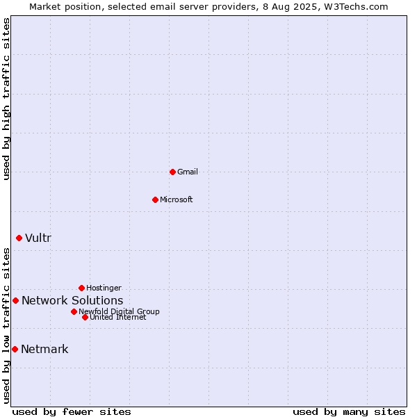 Market position of Vultr vs. Network Solutions vs. Netmark