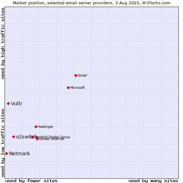 Market position of o2switch vs. Vultr vs. Netmark