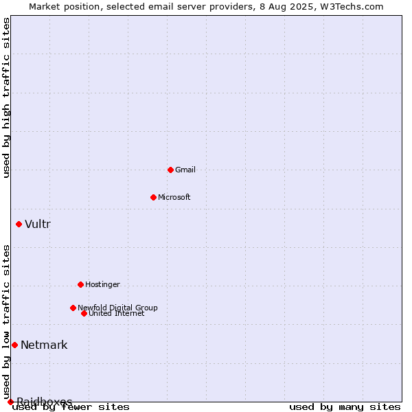 Market position of Vultr vs. Netmark vs. Raidboxes