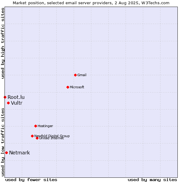 Market position of Vultr vs. Netmark vs. Root.lu