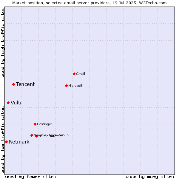 Market position of Tencent vs. Vultr vs. Netmark