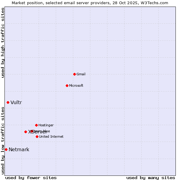Market position of XServer vs. Vultr vs. Netmark