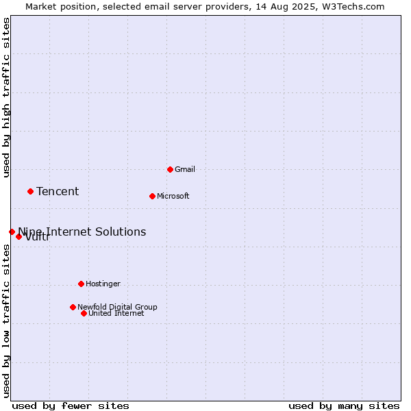 Market position of Tencent vs. Vultr vs. Nine Internet Solutions