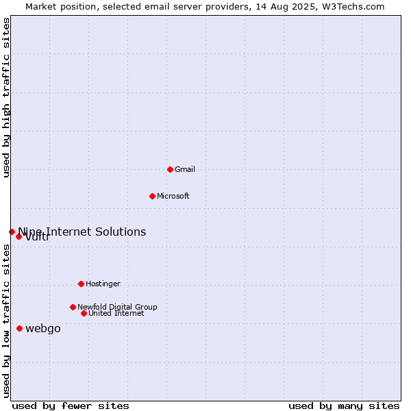 Market position of webgo vs. Vultr vs. Nine Internet Solutions