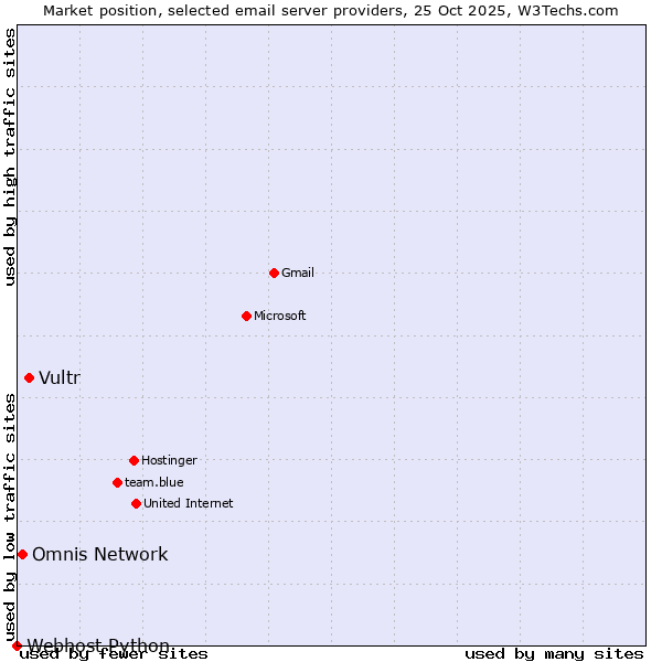 Market position of Vultr vs. Omnis Network vs. Webhost Python