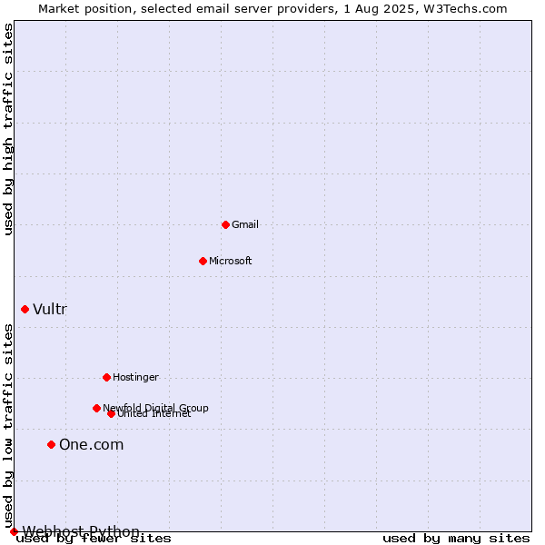 Market position of One.com vs. Vultr vs. Webhost Python