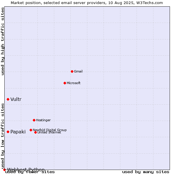 Market position of Papaki vs. Vultr vs. Webhost Python