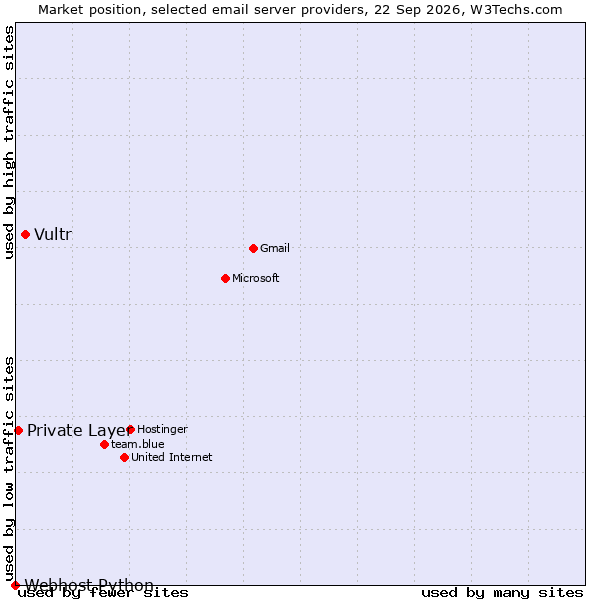 Market position of Vultr vs. Private Layer vs. Webhost Python