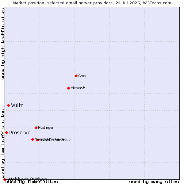 Market position of Vultr vs. Proserve vs. Webhost Python