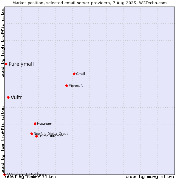 Market position of Vultr vs. Purelymail vs. Webhost Python