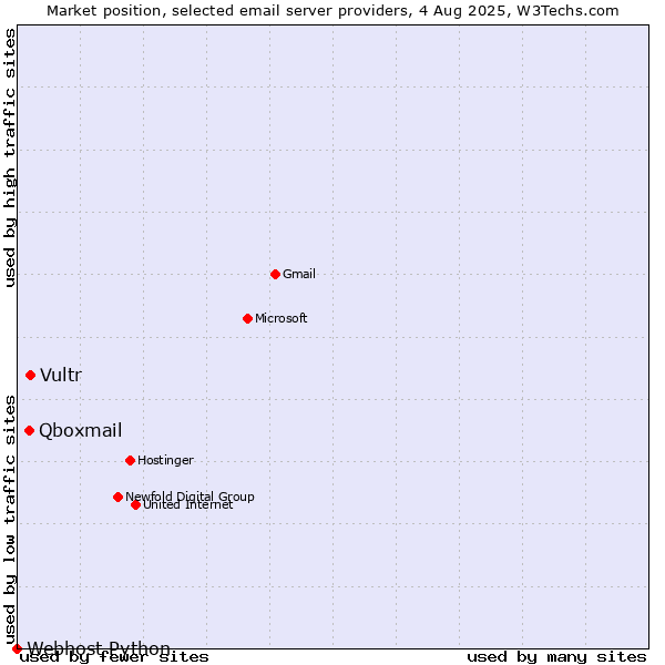 Market position of Vultr vs. Qboxmail vs. Webhost Python