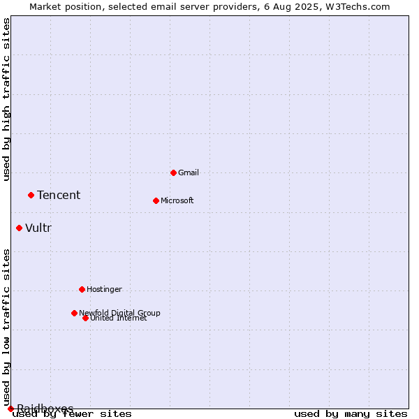 Market position of Tencent vs. Vultr vs. Raidboxes