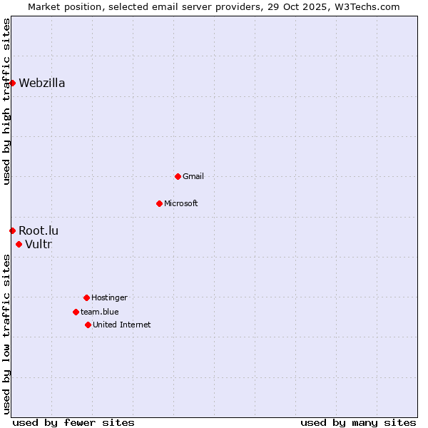 Market position of Vultr vs. Webzilla vs. Root.lu