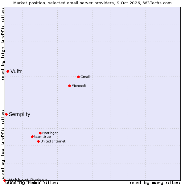 Market position of Vultr vs. Semplify vs. Webhost Python