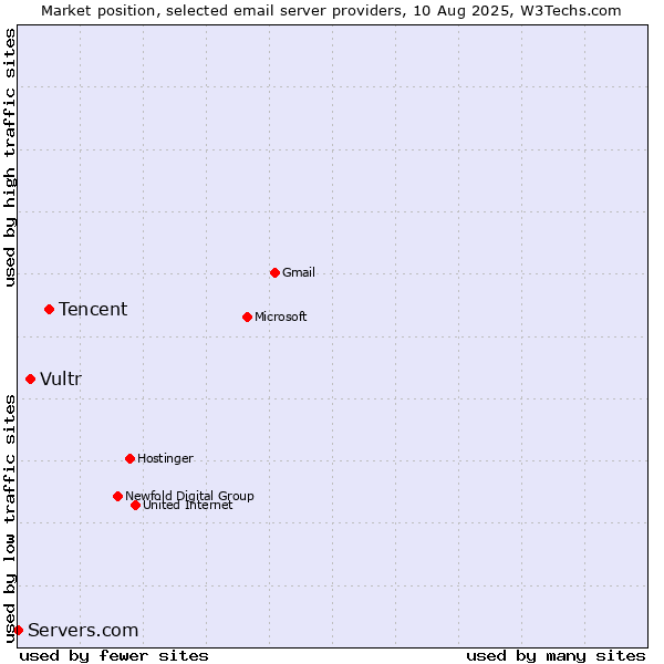 Market position of Tencent vs. Vultr vs. Servers.com