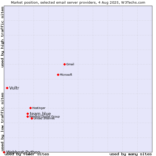 Market position of team.blue vs. Vultr vs. Webhost Python