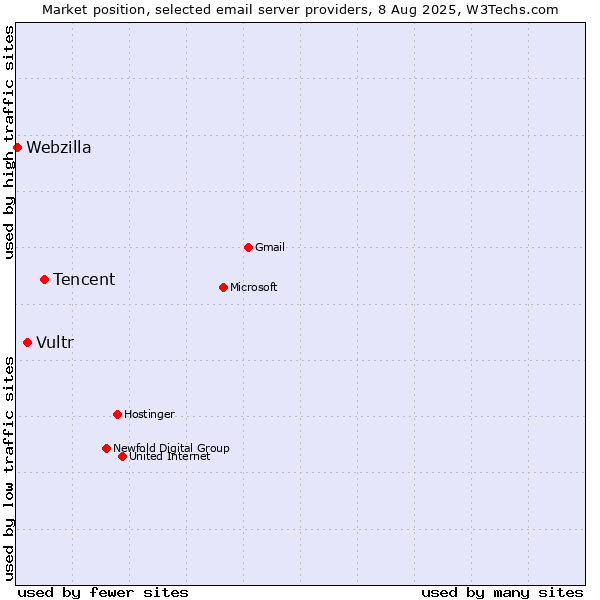 Market position of Tencent vs. Vultr vs. Webzilla