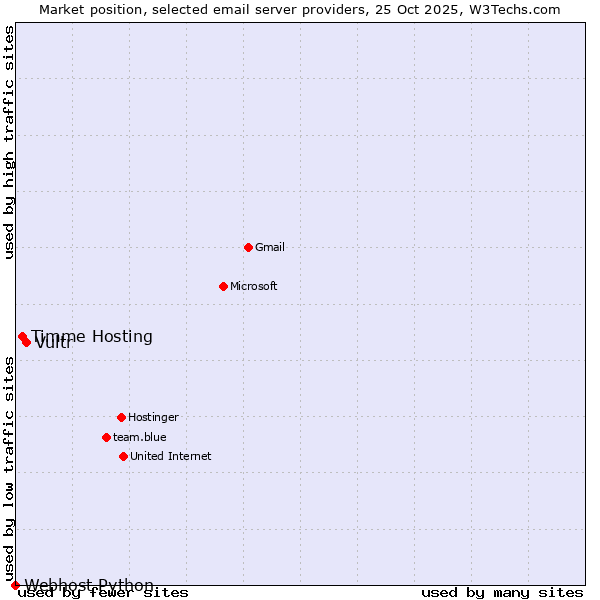 Market position of Vultr vs. Timme Hosting vs. Webhost Python