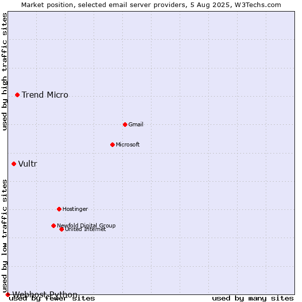 Market position of Trend Micro vs. Vultr vs. Webhost Python