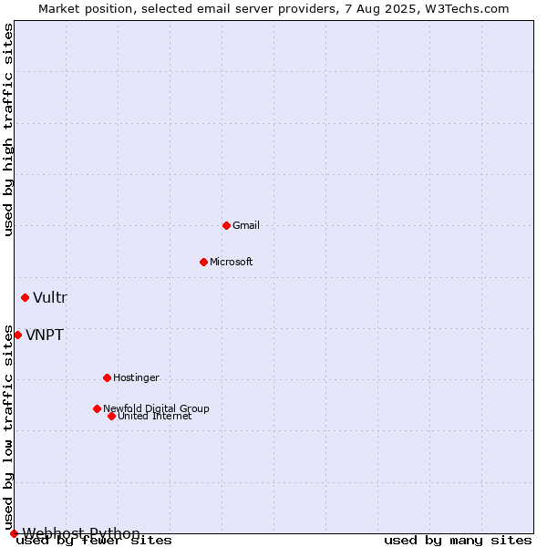 Market position of Vultr vs. VNPT vs. Webhost Python