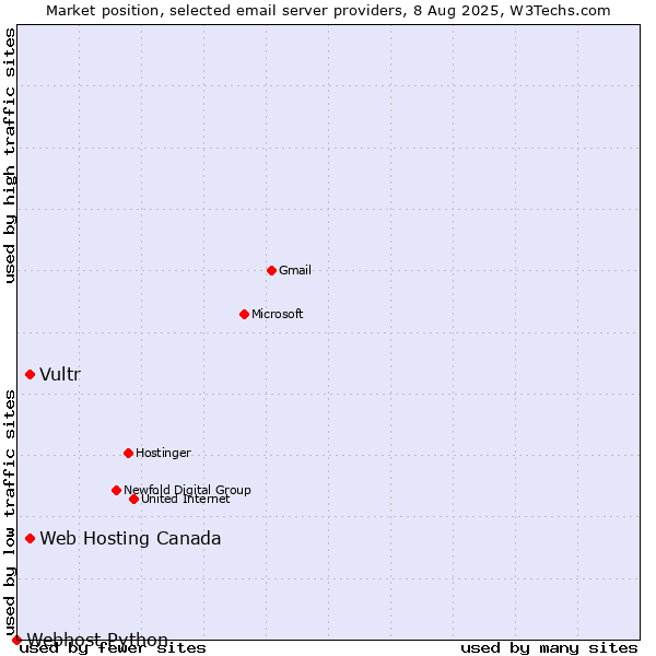 Market position of Vultr vs. Web Hosting Canada vs. Webhost Python