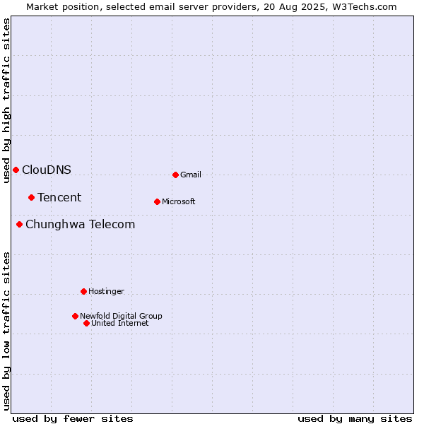 Market position of Tencent vs. Chunghwa Telecom vs. ClouDNS