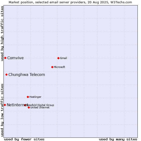 Market position of Chunghwa Telecom vs. Comvive vs. Netinternet