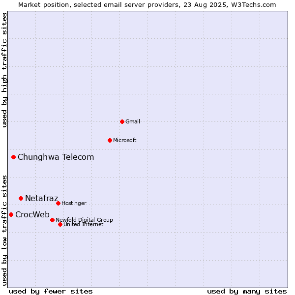 Market position of Netafraz vs. Chunghwa Telecom vs. CrocWeb