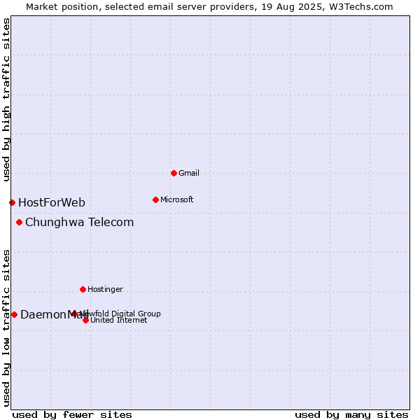 Market position of Chunghwa Telecom vs. DaemonMail vs. HostForWeb