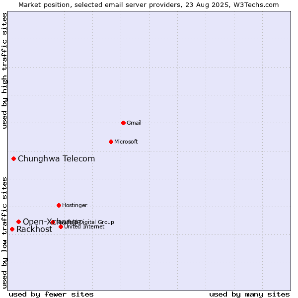 Market position of Open-Xchange vs. Chunghwa Telecom vs. Rackhost