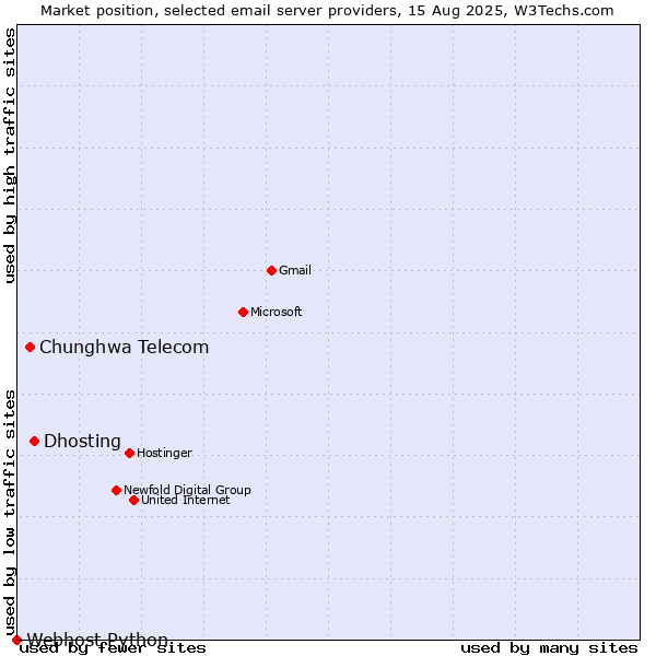 Market position of Dhosting vs. Chunghwa Telecom vs. Webhost Python