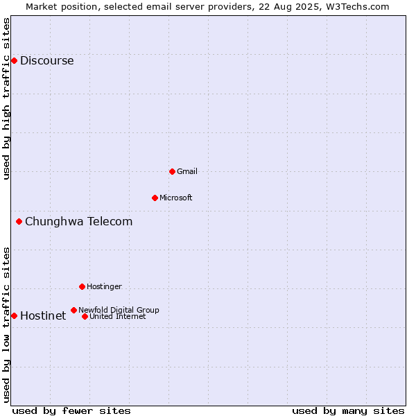 Market position of Chunghwa Telecom vs. Hostinet vs. Discourse