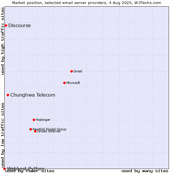Market position of Chunghwa Telecom vs. Discourse vs. Webhost Python