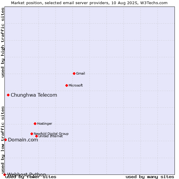 Market position of Chunghwa Telecom vs. Domain.com vs. Webhost Python