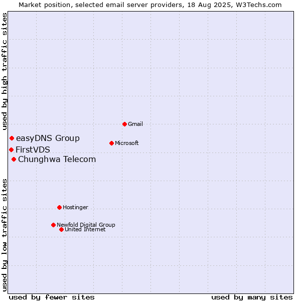 Market position of Chunghwa Telecom vs. easyDNS Group vs. FirstVDS