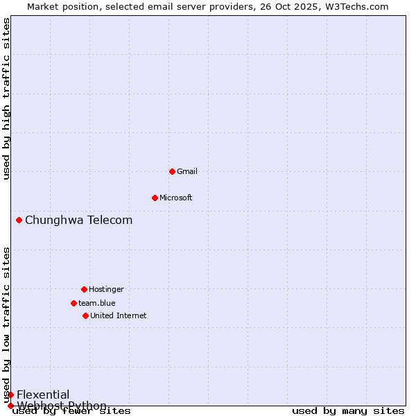 Market position of Chunghwa Telecom vs. Flexential vs. Webhost Python