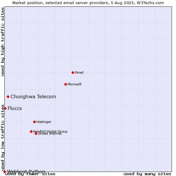 Market position of Chunghwa Telecom vs. Fluccs vs. Webhost Python