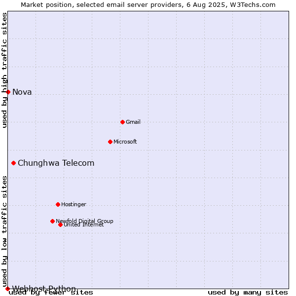 Market position of Chunghwa Telecom vs. Nova vs. Webhost Python