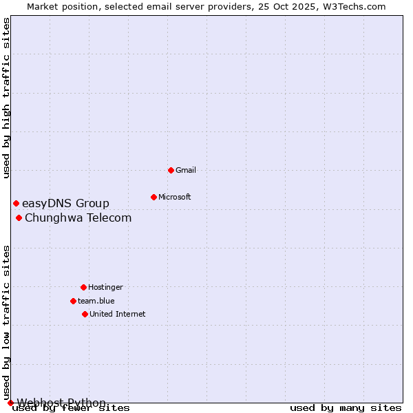 Market position of Chunghwa Telecom vs. easyDNS Group vs. Webhost Python