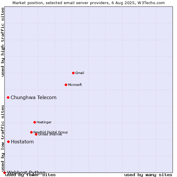 Market position of Hostatom vs. Chunghwa Telecom vs. Webhost Python