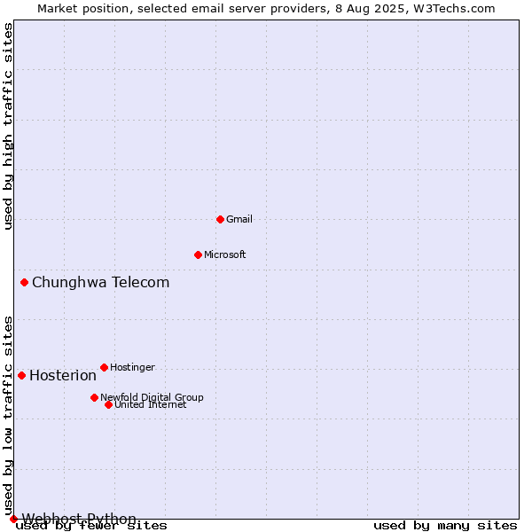 Market position of Chunghwa Telecom vs. Hosterion vs. Webhost Python
