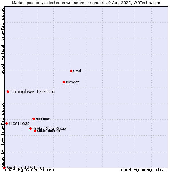 Market position of Chunghwa Telecom vs. HostFeat vs. Webhost Python