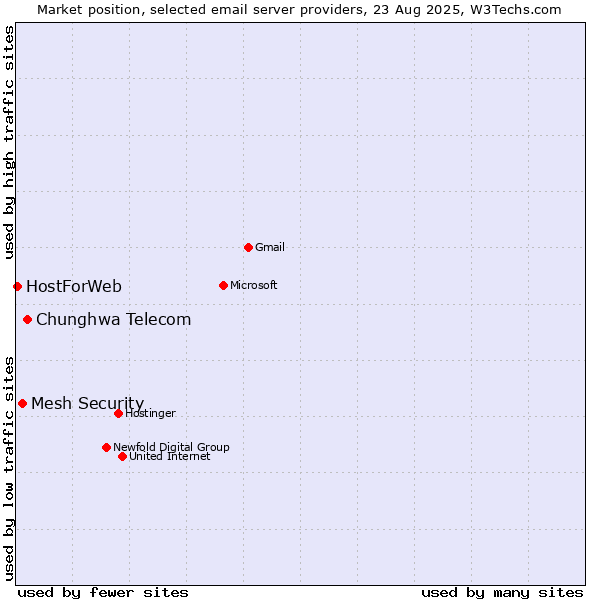 Market position of Chunghwa Telecom vs. Mesh Security vs. HostForWeb