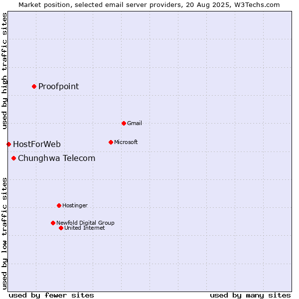 Market position of Proofpoint vs. Chunghwa Telecom vs. HostForWeb