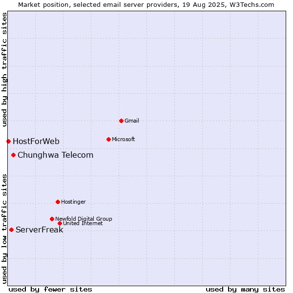 Market position of Chunghwa Telecom vs. ServerFreak vs. HostForWeb