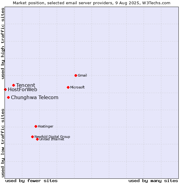 Market position of Tencent vs. Chunghwa Telecom vs. HostForWeb