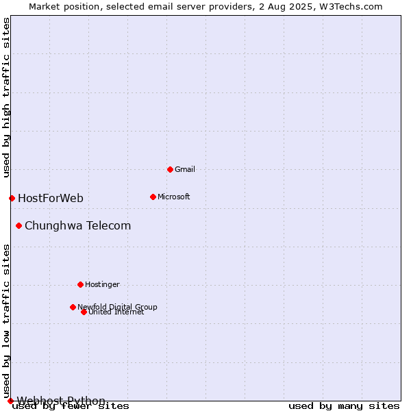 Market position of Chunghwa Telecom vs. HostForWeb vs. Webhost Python