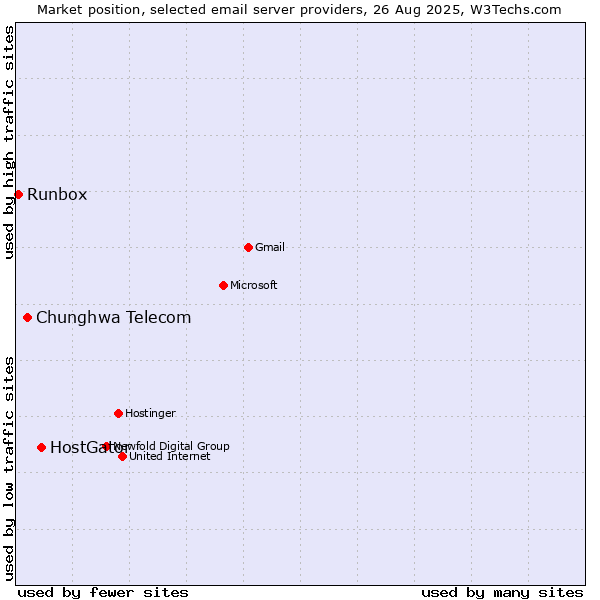 Market position of HostGator vs. Chunghwa Telecom vs. Runbox