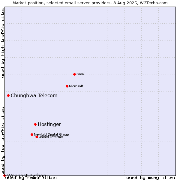 Market position of Hostinger vs. Chunghwa Telecom vs. Webhost Python