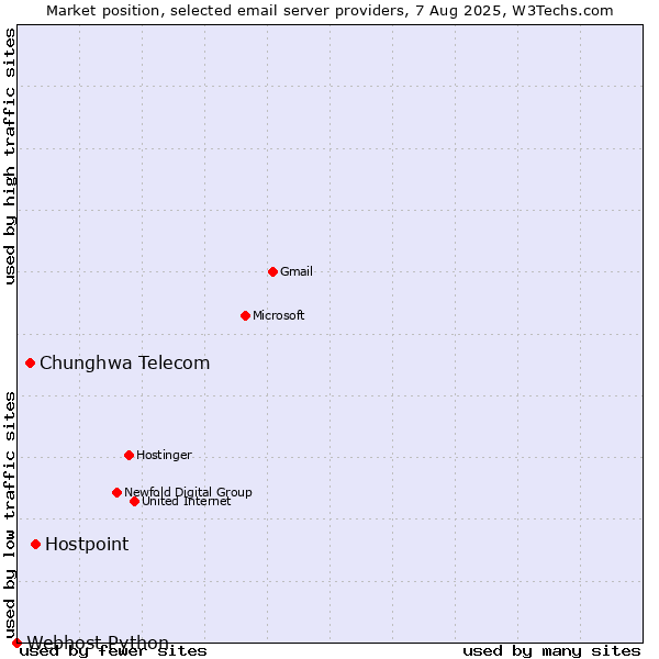 Market position of Hostpoint vs. Chunghwa Telecom vs. Webhost Python